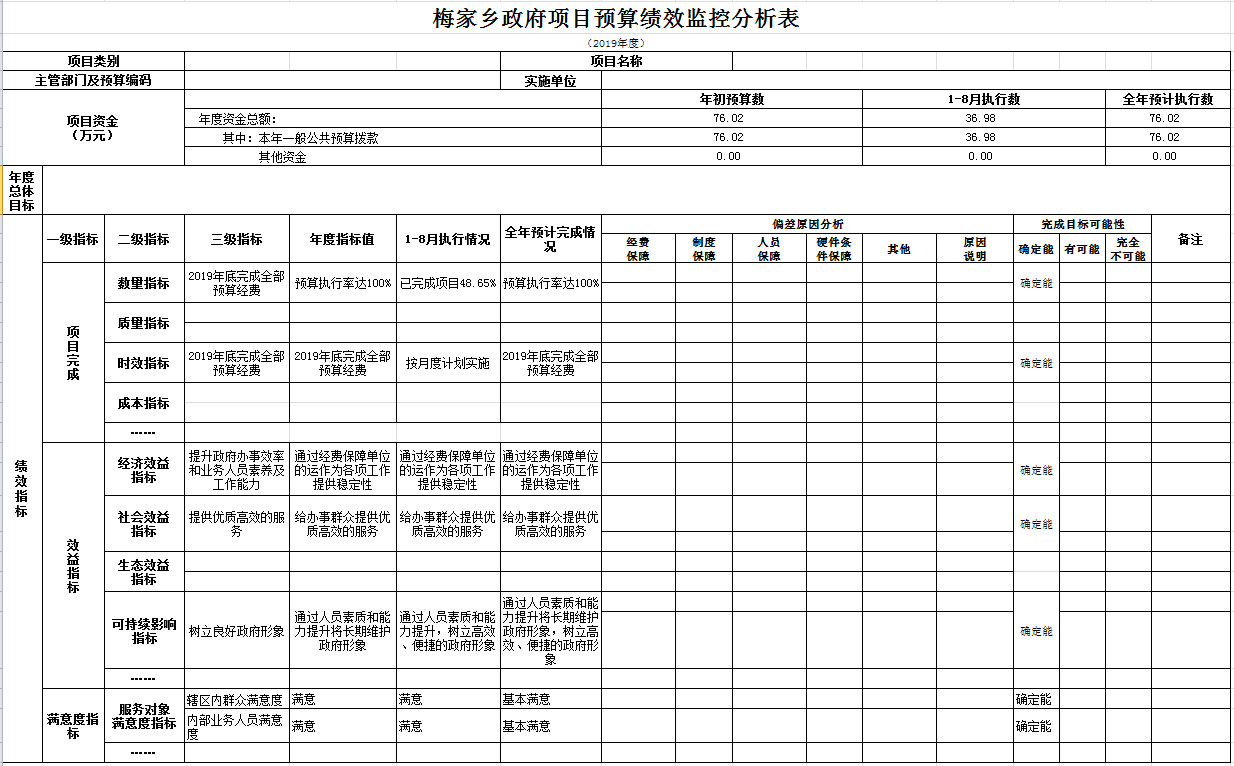 梅家乡政府2019年项目预算绩效监控分析表.jpg