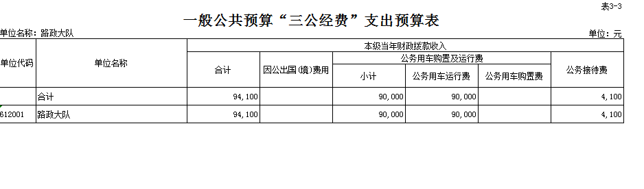 2020年县路政大队“三公”经费预算公开表.png