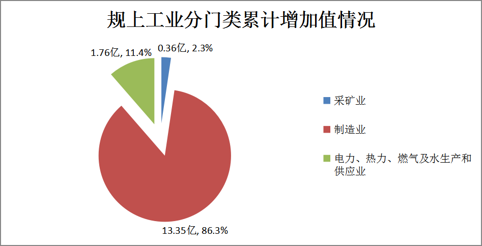 8月规上工业增加值分门类分布图.png